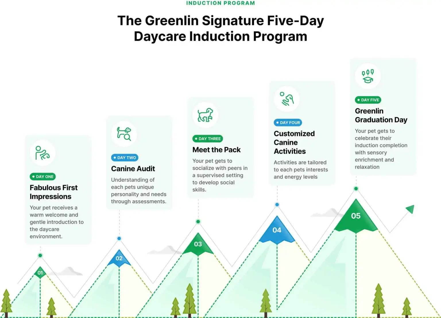Greenlin Signature Five-Day Daycare Program Chart