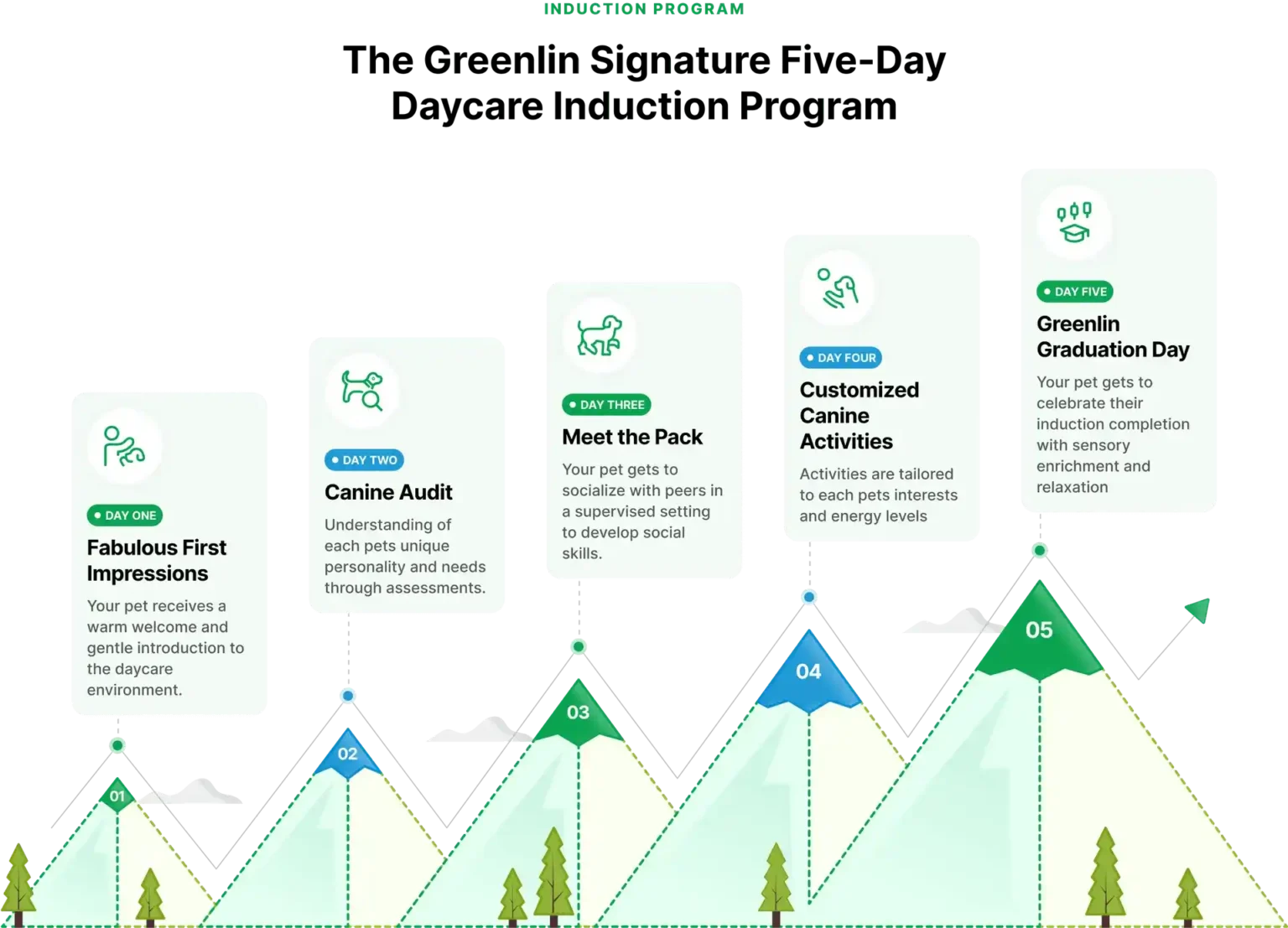Greenlin Signature Five-Day Daycare Program Chart